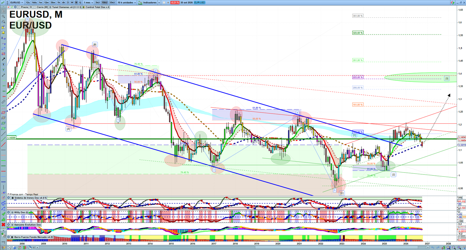 EURUSD monthly technical analysis chart with trend structure, support and resistance levels